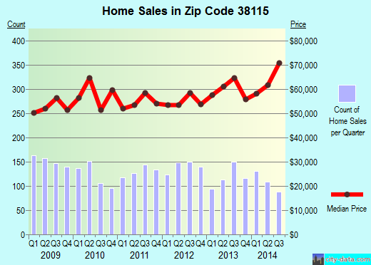 Zip code 38115 (Memphis, TN) real estate house value trends