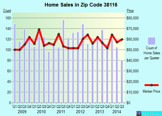 Zip code 38116 (Memphis, TN) real estate house value trends