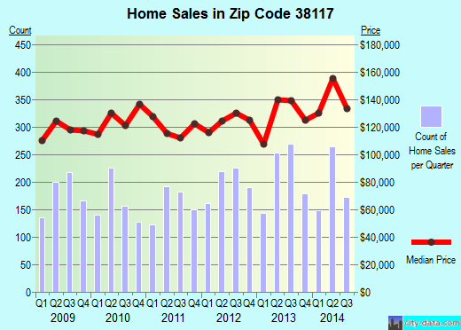 Zip code 38117 (Memphis, TN) real estate house value trends