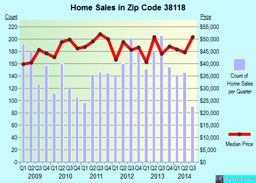 Zip code 38118 (Memphis, TN) real estate house value trends
