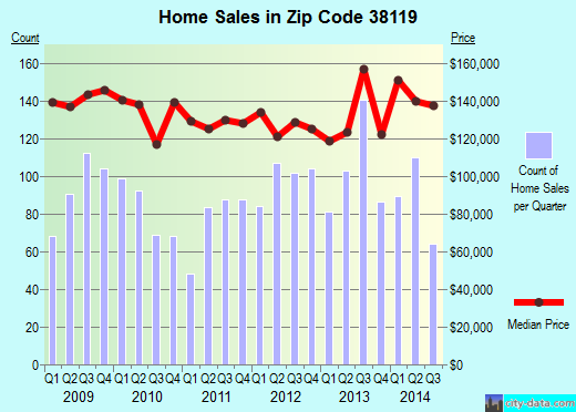 Zip code 38119 (Memphis, TN) real estate house value trends