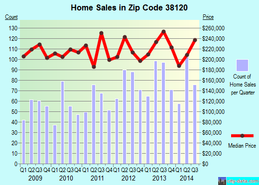 Zip code 38120 (Memphis, TN) real estate house value trends