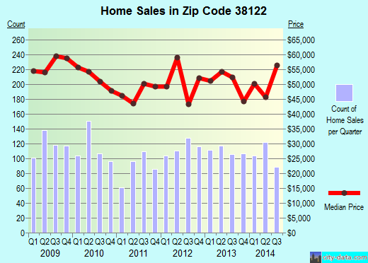 Zip code 38122 (Memphis, TN) real estate house value trends