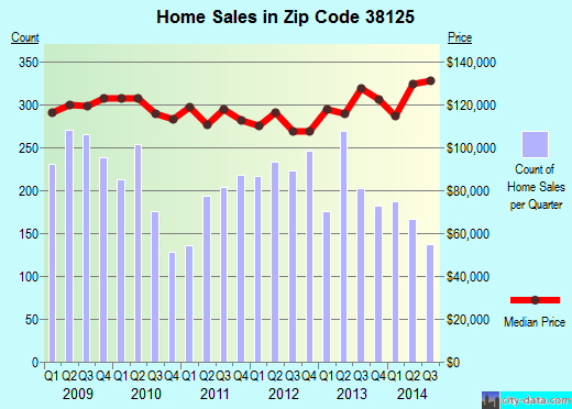 Zip code 38125 (Memphis, TN) real estate house value trends