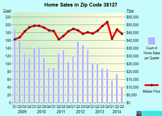 Zip code 38127 (Memphis, TN) real estate house value trends