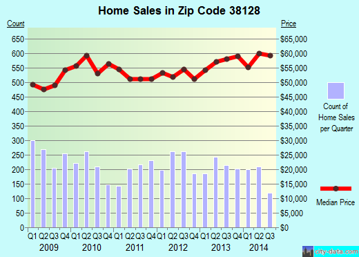 Zip code 38128 (Memphis, TN) real estate house value trends