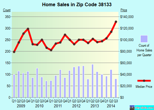 Zip code 38133 (Bartlett, TN) real estate house value trends