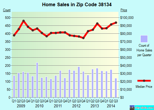 Zip code 38134 (Memphis, TN) real estate house value trends
