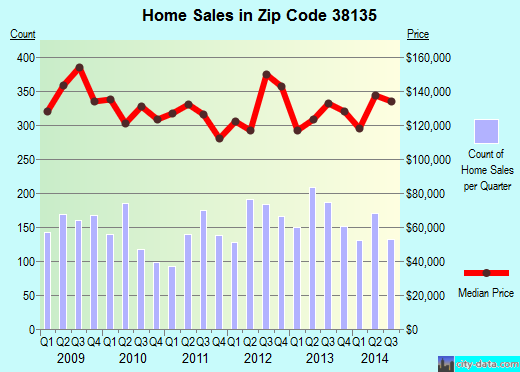 Zip code 38135 (Memphis, TN) real estate house value trends