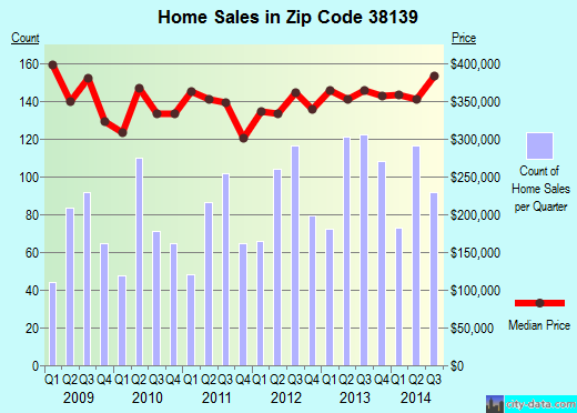 Zip code 38139 (Germantown, TN) real estate house value trends