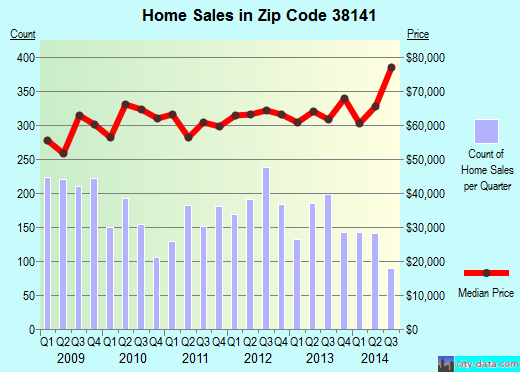 Zip code 38141 (Memphis, TN) real estate house value trends