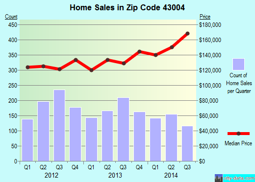 Zip code 43004 (Columbus, OH) real estate house value trends