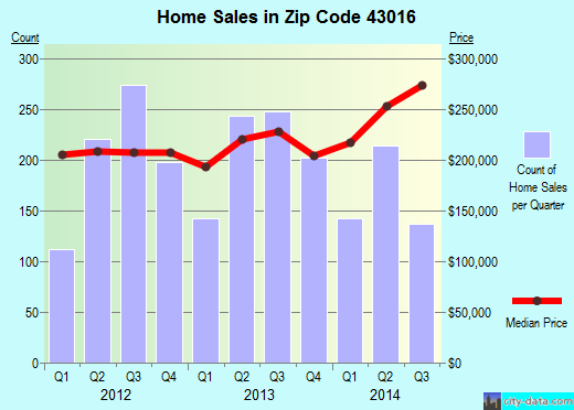 Zip code 43016 (Dublin, OH) real estate house value trends