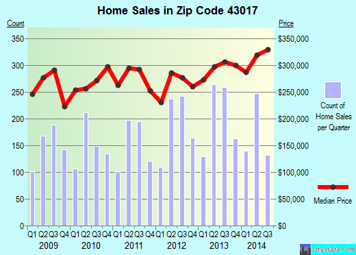 Zip code 43017 (Dublin, OH) real estate house value trends