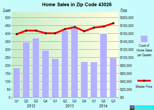 Zip code 43026 (Columbus, OH) real estate house value trends