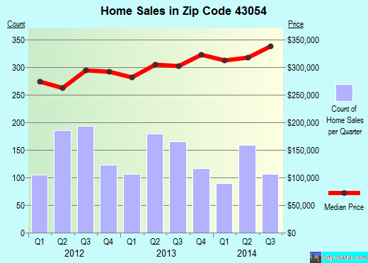 Zip code 43054 (Columbus, OH) real estate house value trends