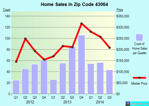 Zip code 43064 (Columbus, OH) real estate house value trends