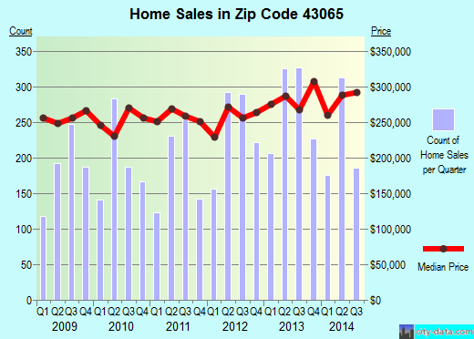 Zip code 43065 (Columbus, OH) real estate house value trends