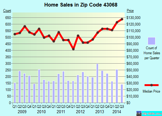 Zip code 43068 (Reynoldsburg, OH) real estate house value trends