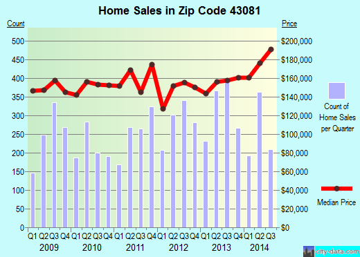 Zip code 43081 (Westerville, OH) real estate house value trends