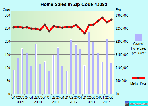 Zip code 43082 (Westerville, OH) real estate house value trends