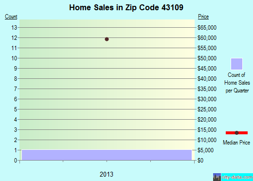 Zip code 43109 (Columbus, OH) real estate house value trends
