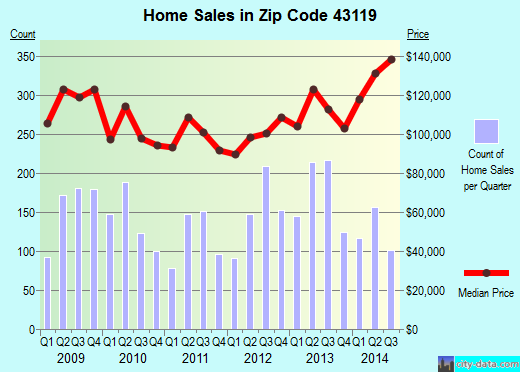 Zip code 43119 (Columbus, OH) real estate house value trends
