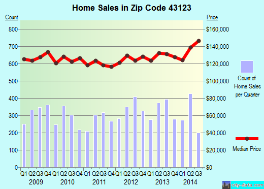 Zip code 43123 (Grove City, OH) real estate house value trends
