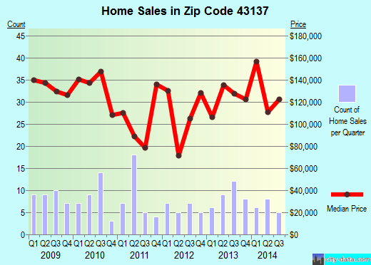 Zip code 43137 (Columbus, OH) real estate house value trends