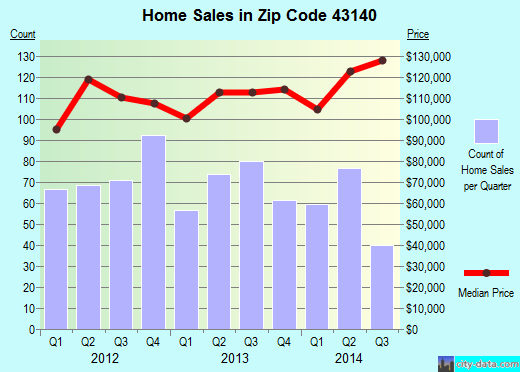 Zip code 43140 (Columbus, OH) real estate house value trends