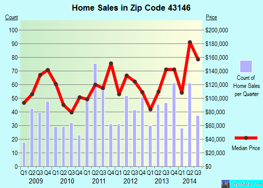 Zip code 43146 (Columbus, OH) real estate house value trends