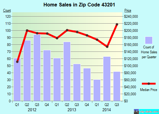 Zip code 43201 (Columbus, OH) real estate house value trends