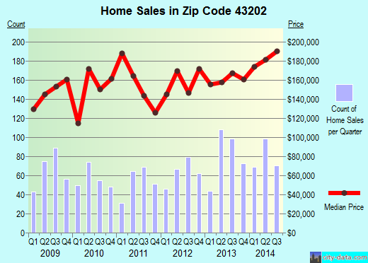 Zip code 43202 (Columbus, OH) real estate house value trends