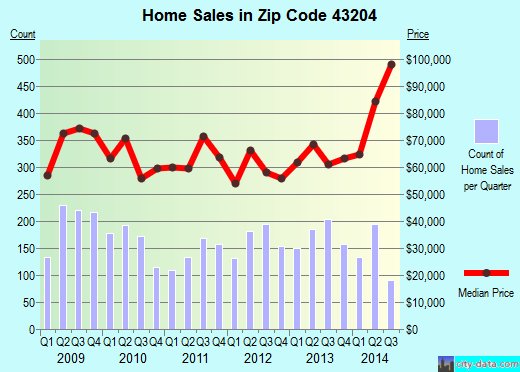 Zip code 43204 (Columbus, OH) real estate house value trends