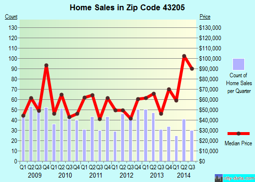 Zip code 43205 (Columbus, OH) real estate house value trends