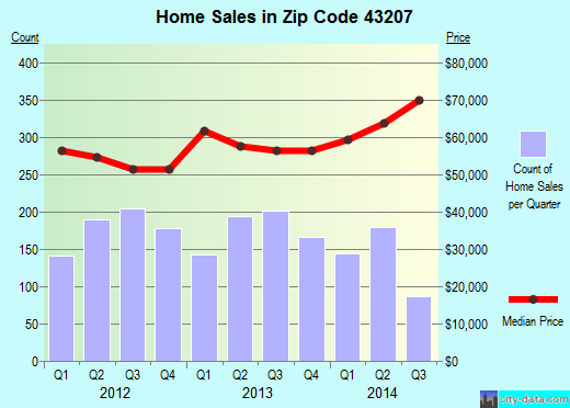 Zip code 43207 (Columbus, OH) real estate house value trends