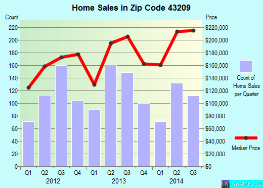 Zip code 43209 (Columbus, OH) real estate house value trends