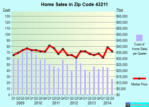 Zip code 43211 (Columbus, OH) real estate house value trends