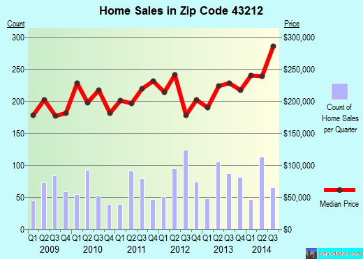 Zip code 43212 (Columbus, OH) real estate house value trends