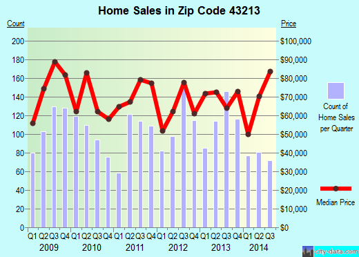 Zip code 43213 (Columbus, OH) real estate house value trends