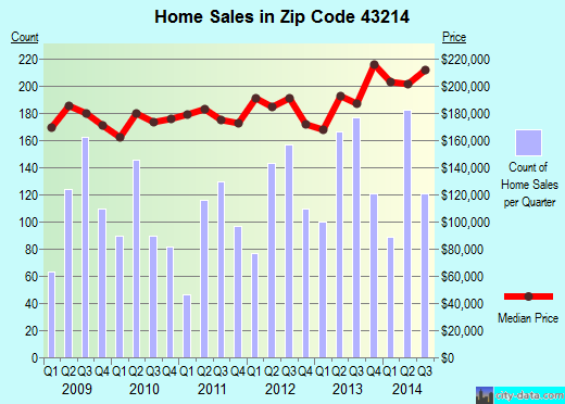 Zip code 43214 (Columbus, OH) real estate house value trends