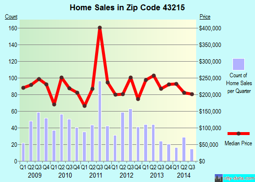 Zip code 43215 (Columbus, OH) real estate house value trends