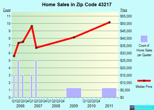 Zip code 43217 (Columbus, OH) real estate house value trends