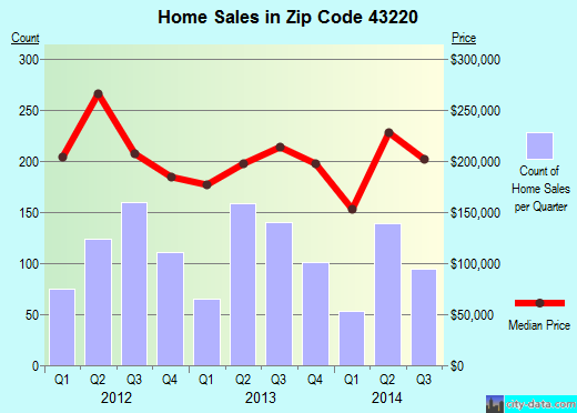 Zip code 43220 (Columbus, OH) real estate house value trends