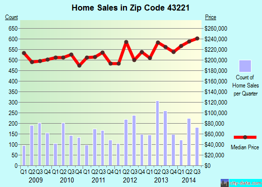 Zip code 43221 (Columbus, OH) real estate house value trends