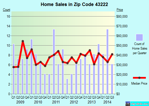 Zip code 43222 (Columbus, OH) real estate house value trends