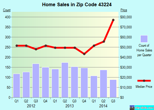 Zip code 43224 (Columbus, OH) real estate house value trends