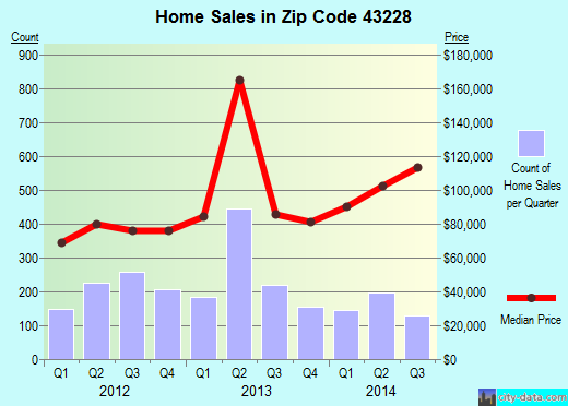 Zip code 43228 (Columbus, OH) real estate house value trends