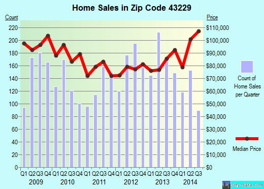 Zip code 43229 (Columbus, OH) real estate house value trends