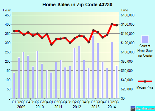 Zip code 43230 (Columbus, OH) real estate house value trends